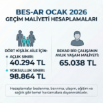 BES-AR Ocak 2026 Açlık ve Yoksulluk Sınırı Rekor Kırdı