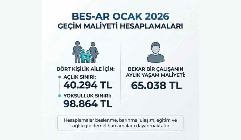 BES-AR Ocak 2026 Açlık ve Yoksulluk Sınırı Rekor Kırdı